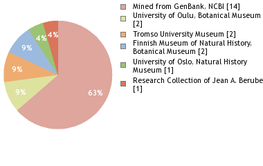 Depositories