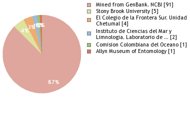 Depositories