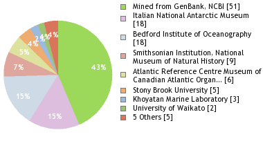 Depositories