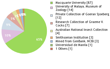 Depositories