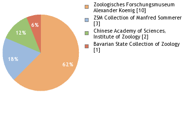 Depositories