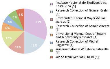 Depositories