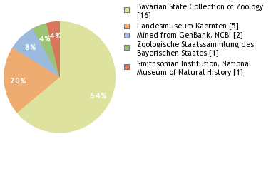 Depositories