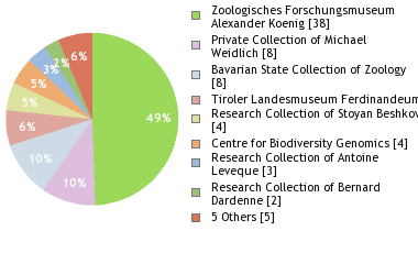 Depositories