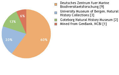 Depositories