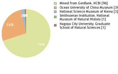 Depositories