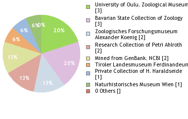 Depositories