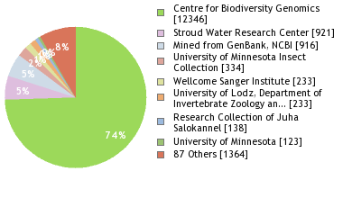 Depositories