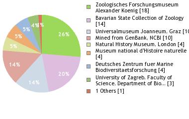 Depositories