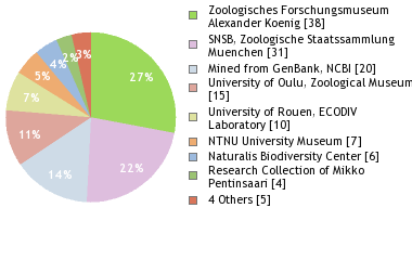 Depositories