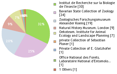 Depositories