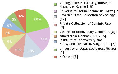 Depositories