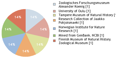 Depositories