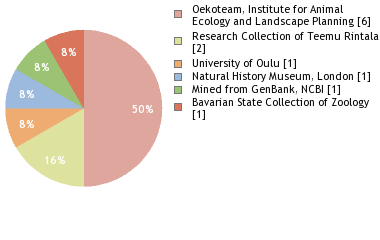 Depositories