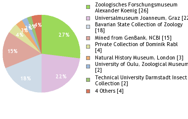 Depositories