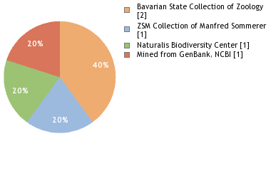 Depositories