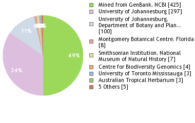 Depositories