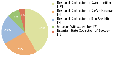 Depositories