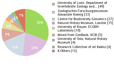 Depositories