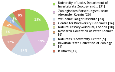 Depositories