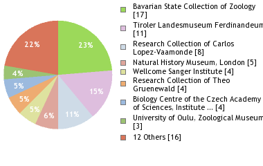 Depositories