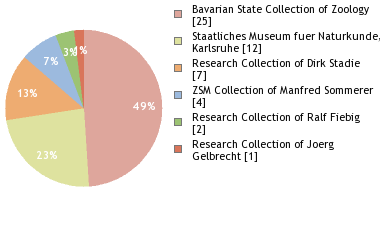 Depositories