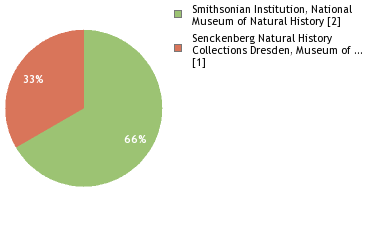 Depositories