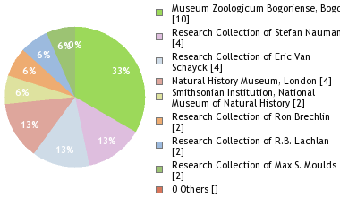 Depositories