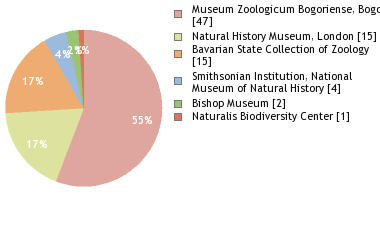 Depositories