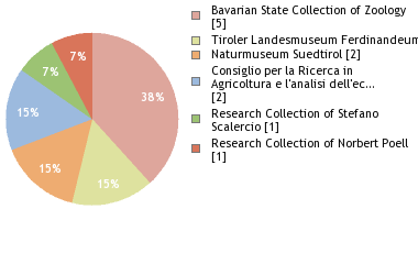 Depositories