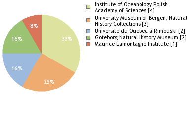 Depositories