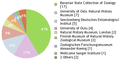 Depositories