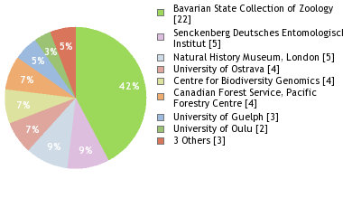 Depositories