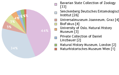 Depositories