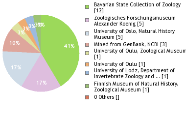 Depositories