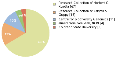 Depositories