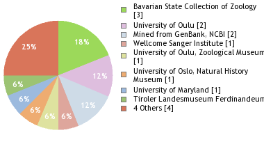 Depositories