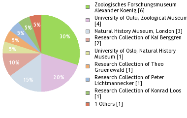 Depositories