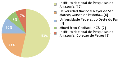 Depositories