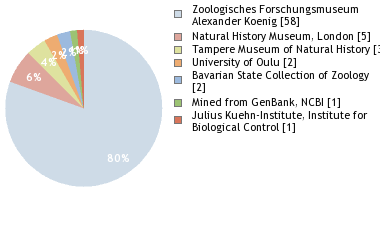 Depositories