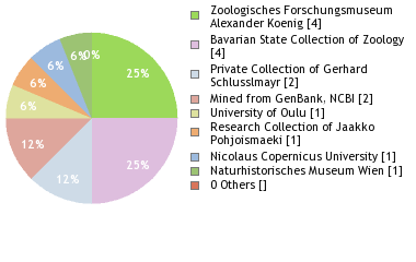 Depositories