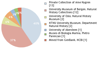 Depositories