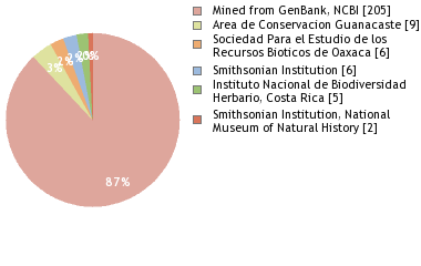 Depositories