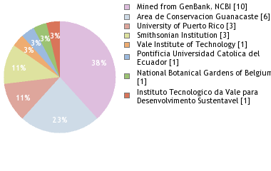 Depositories