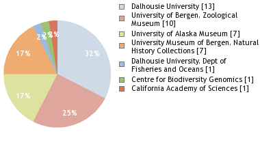 Depositories