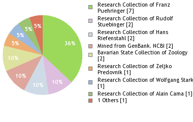 Depositories