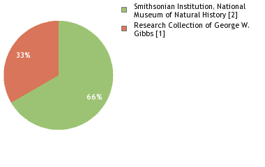 Depositories