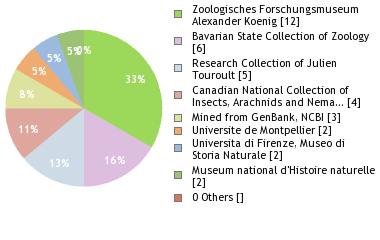 Depositories