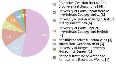 Depositories