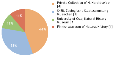 Depositories